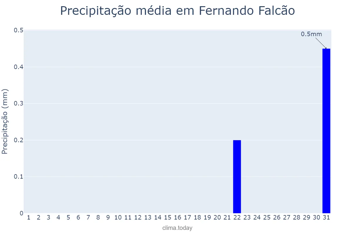 Precipitação em agosto em Fernando Falcão, MA, BR