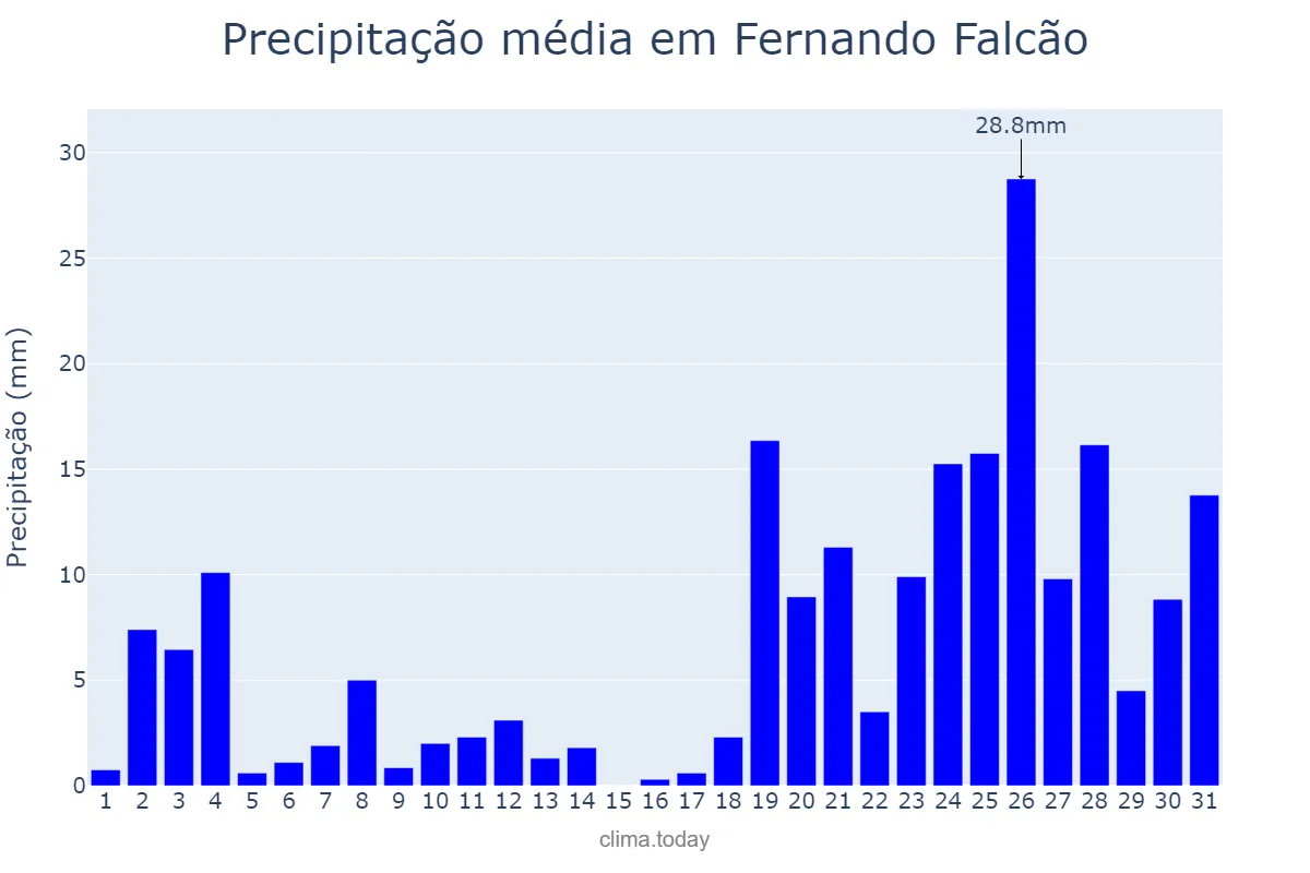 Precipitação em dezembro em Fernando Falcão, MA, BR