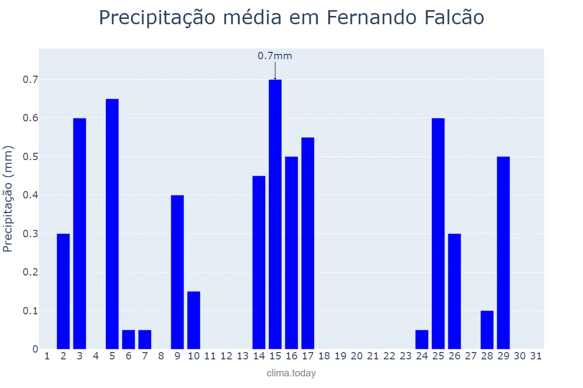 Precipitação em maio em Fernando Falcão, MA, BR