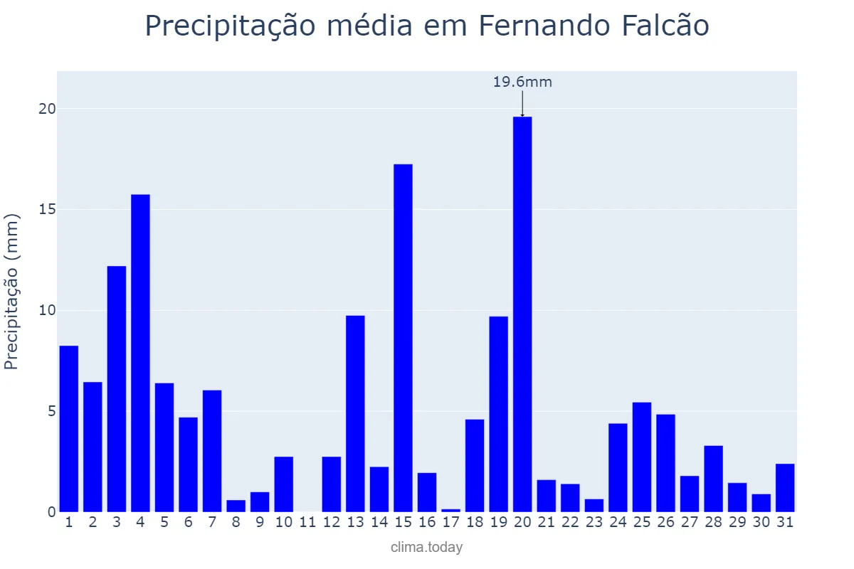 Precipitação em marco em Fernando Falcão, MA, BR