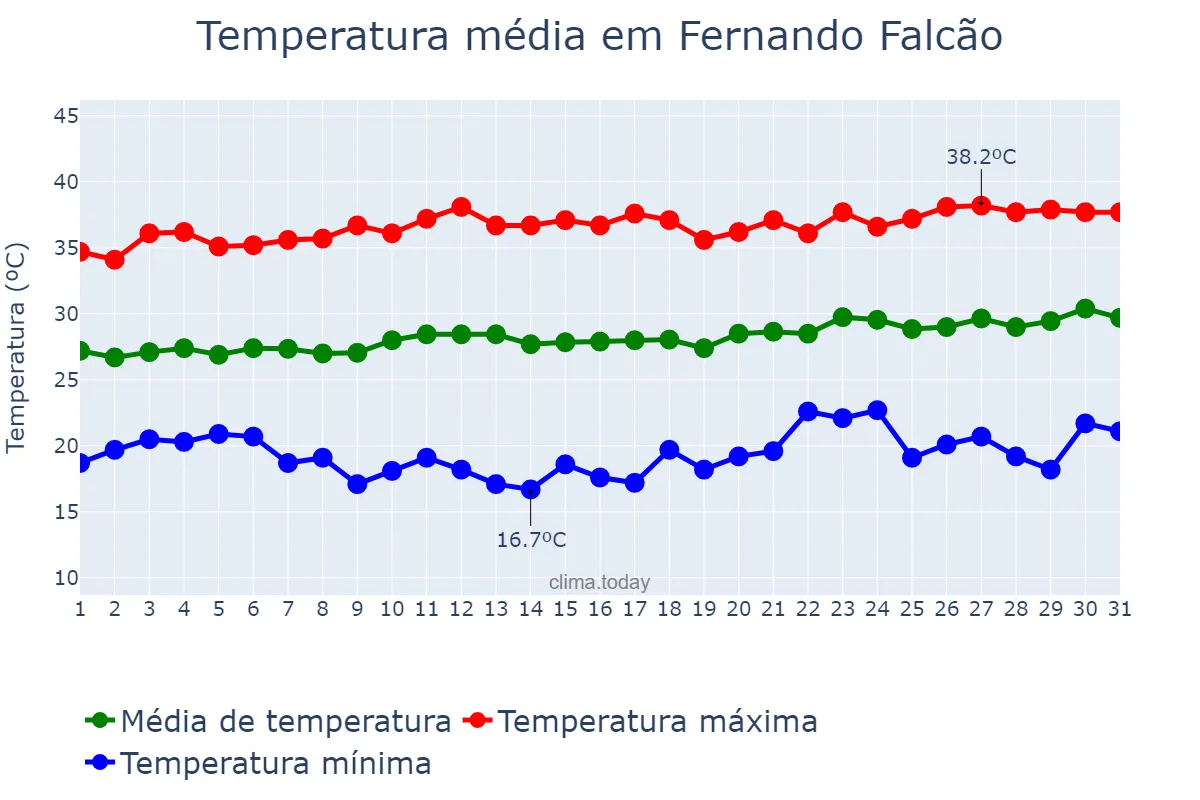 Temperatura em agosto em Fernando Falcão, MA, BR