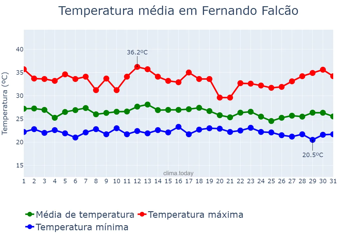 Temperatura em dezembro em Fernando Falcão, MA, BR