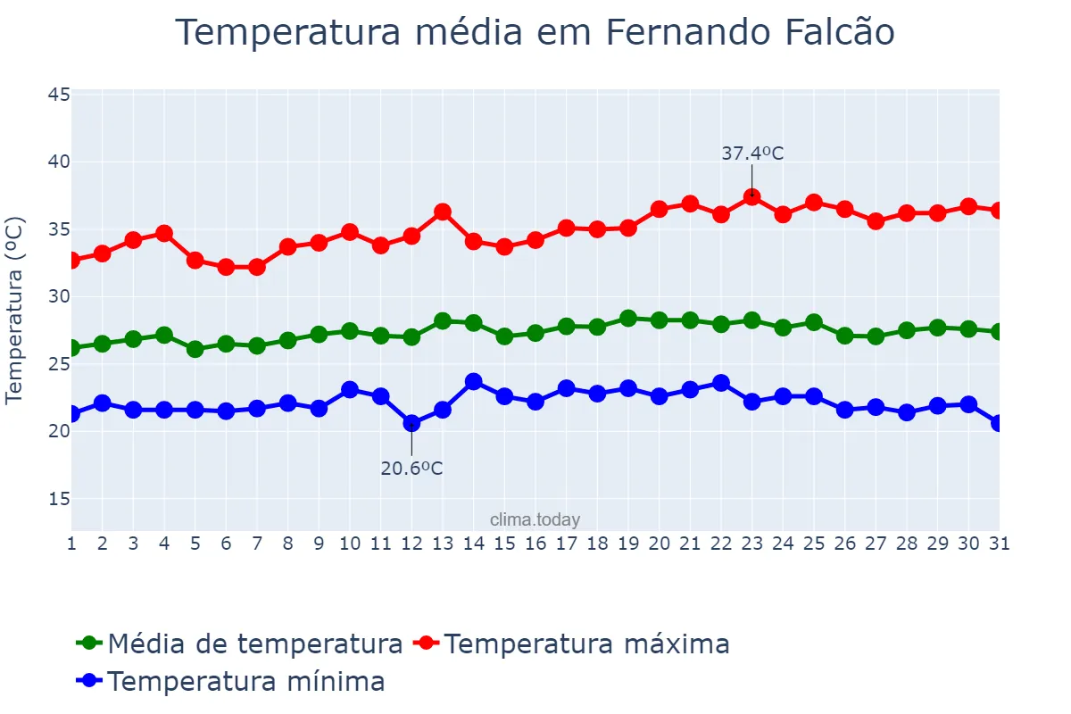 Temperatura em maio em Fernando Falcão, MA, BR