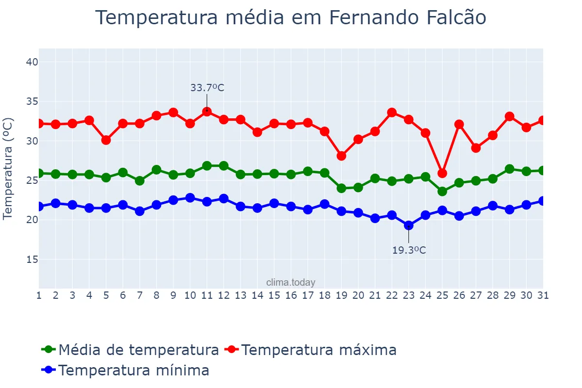 Temperatura em marco em Fernando Falcão, MA, BR