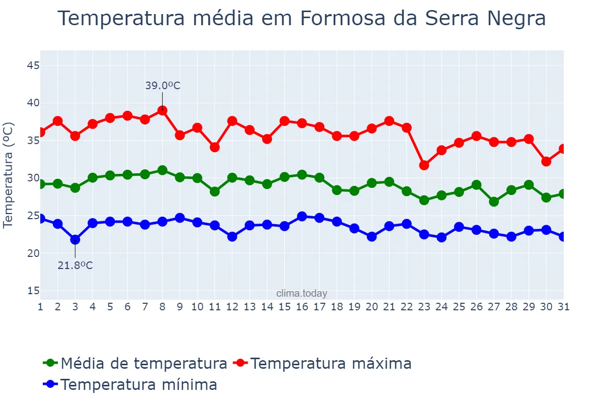 Temperatura em outubro em Formosa da Serra Negra, MA, BR