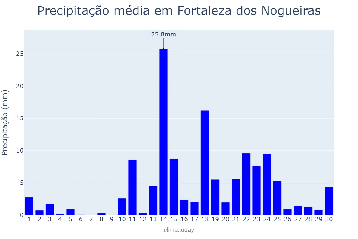 Precipitação em abril em Fortaleza dos Nogueiras, MA, BR
