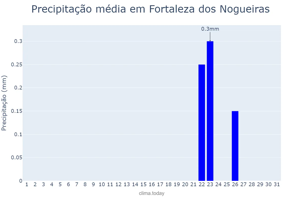 Precipitação em agosto em Fortaleza dos Nogueiras, MA, BR