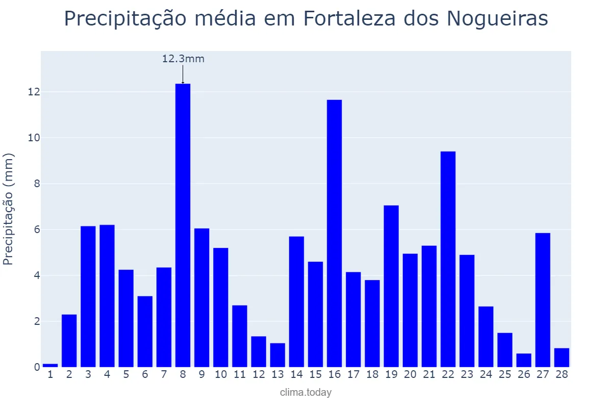 Precipitação em fevereiro em Fortaleza dos Nogueiras, MA, BR