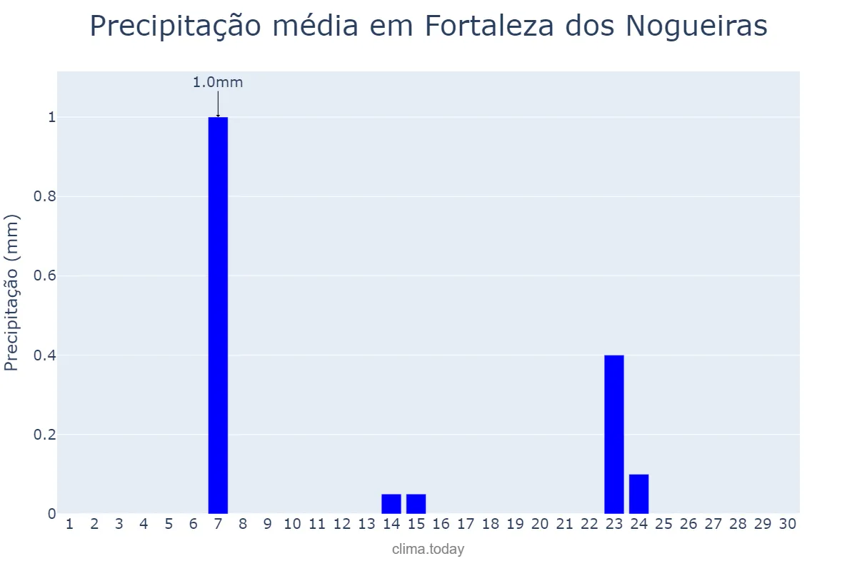 Precipitação em junho em Fortaleza dos Nogueiras, MA, BR