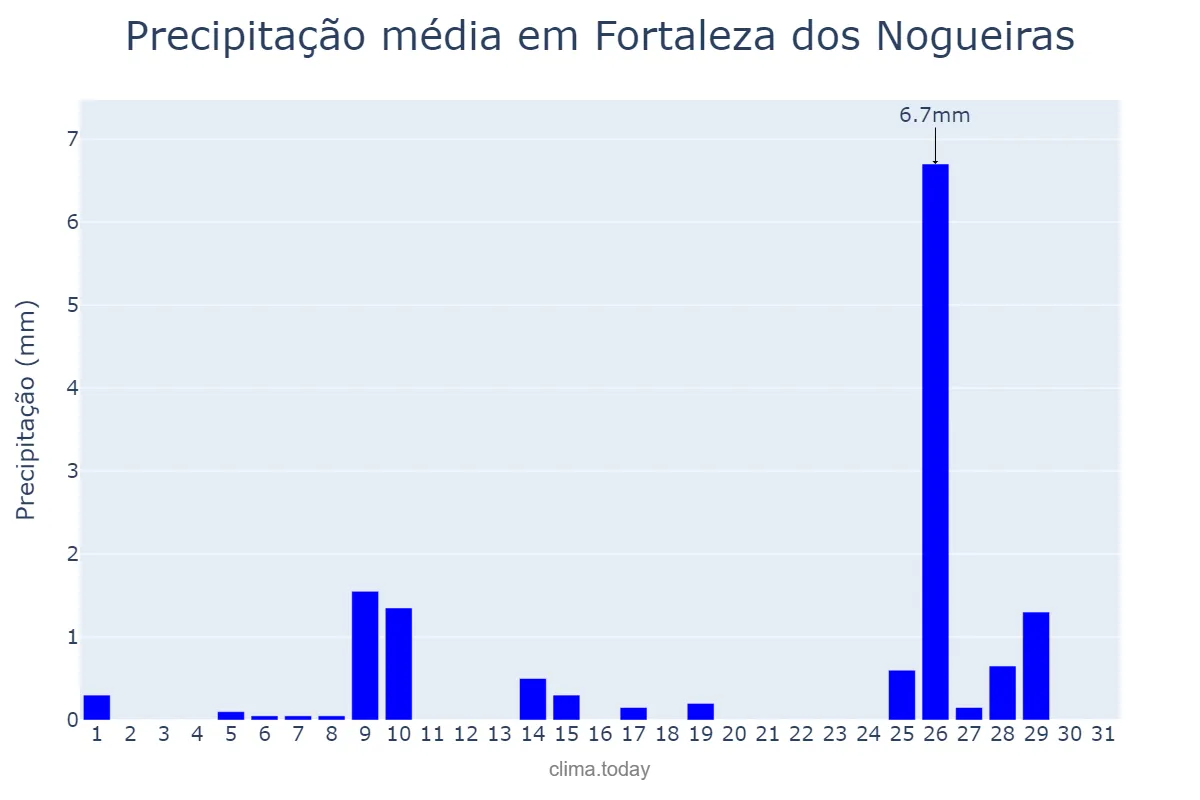 Precipitação em maio em Fortaleza dos Nogueiras, MA, BR
