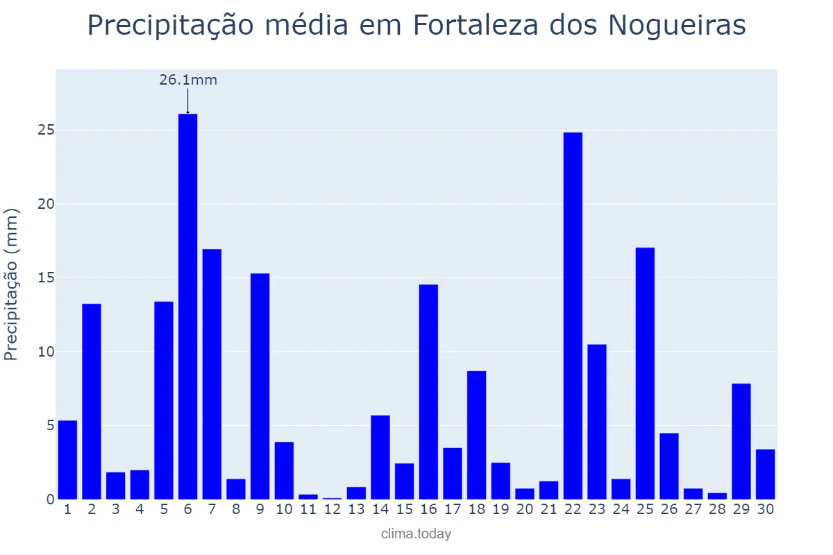 Precipitação em novembro em Fortaleza dos Nogueiras, MA, BR