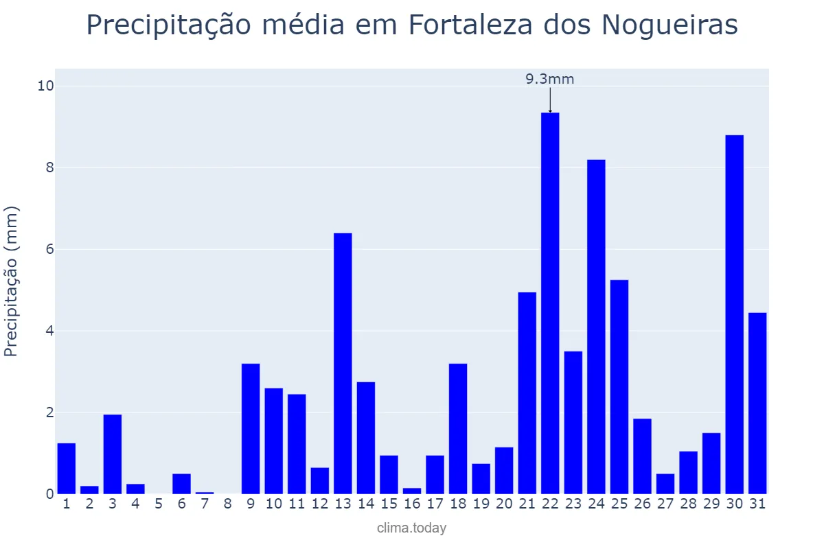 Precipitação em outubro em Fortaleza dos Nogueiras, MA, BR