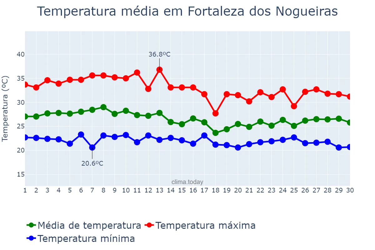 Temperatura em abril em Fortaleza dos Nogueiras, MA, BR