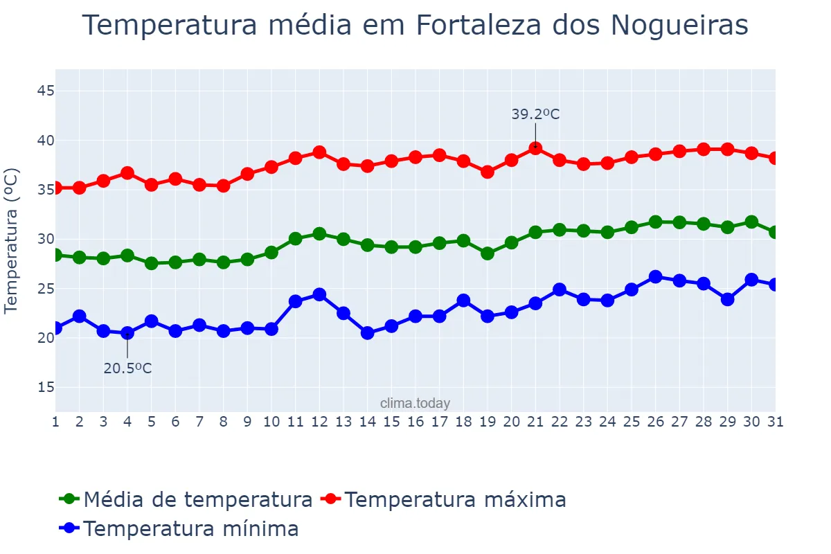 Temperatura em agosto em Fortaleza dos Nogueiras, MA, BR