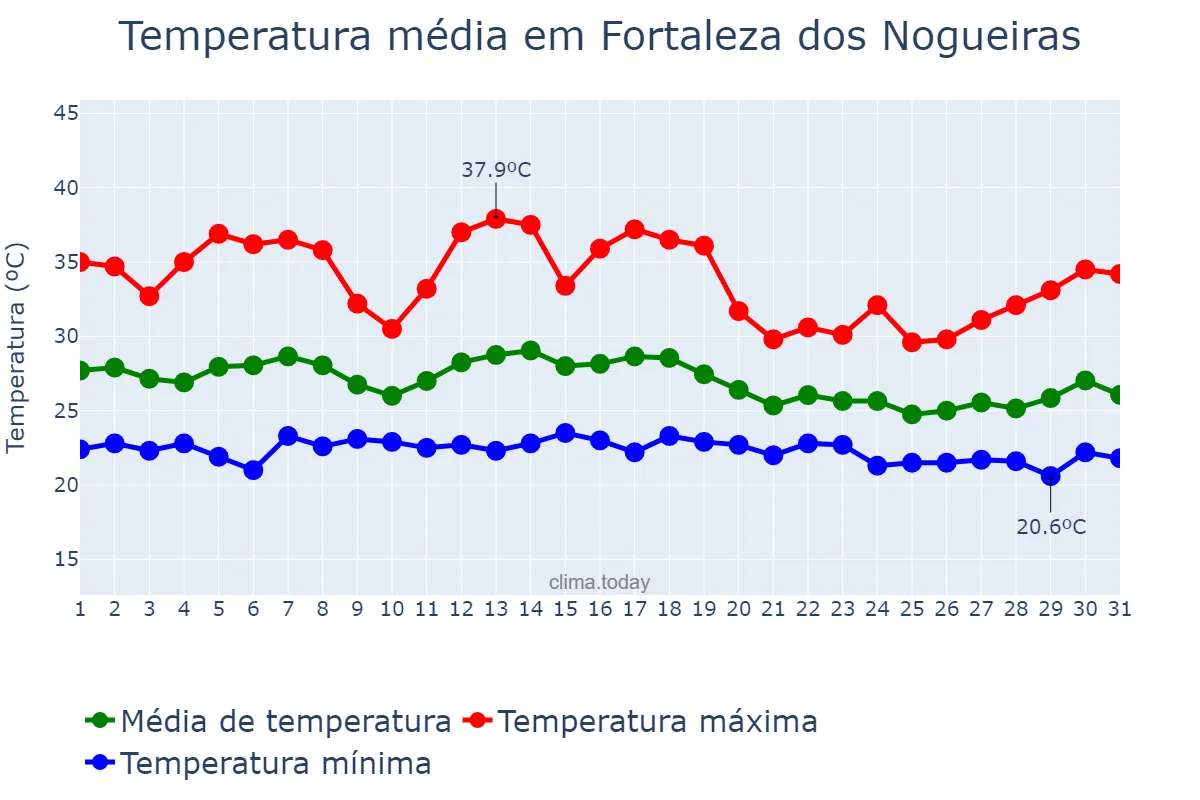 Temperatura em dezembro em Fortaleza dos Nogueiras, MA, BR
