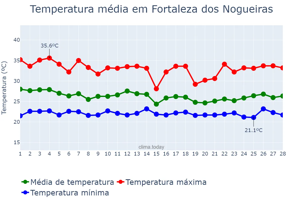 Temperatura em fevereiro em Fortaleza dos Nogueiras, MA, BR