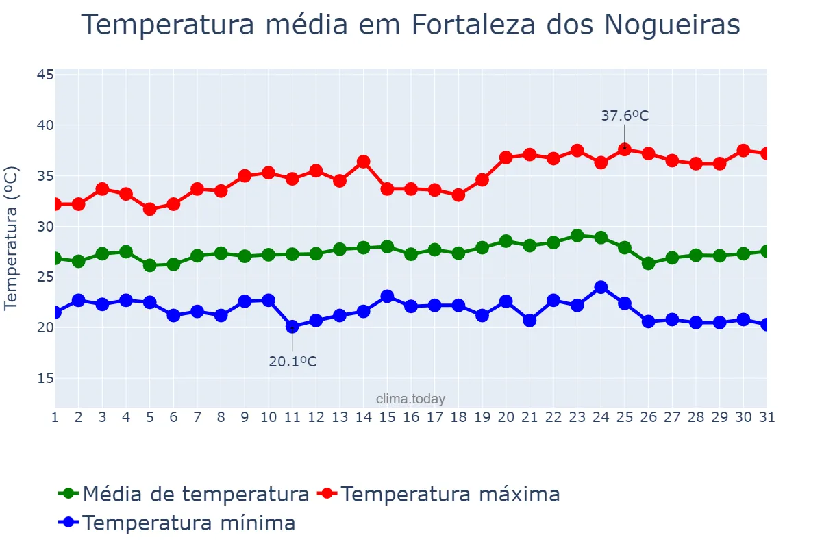 Temperatura em maio em Fortaleza dos Nogueiras, MA, BR