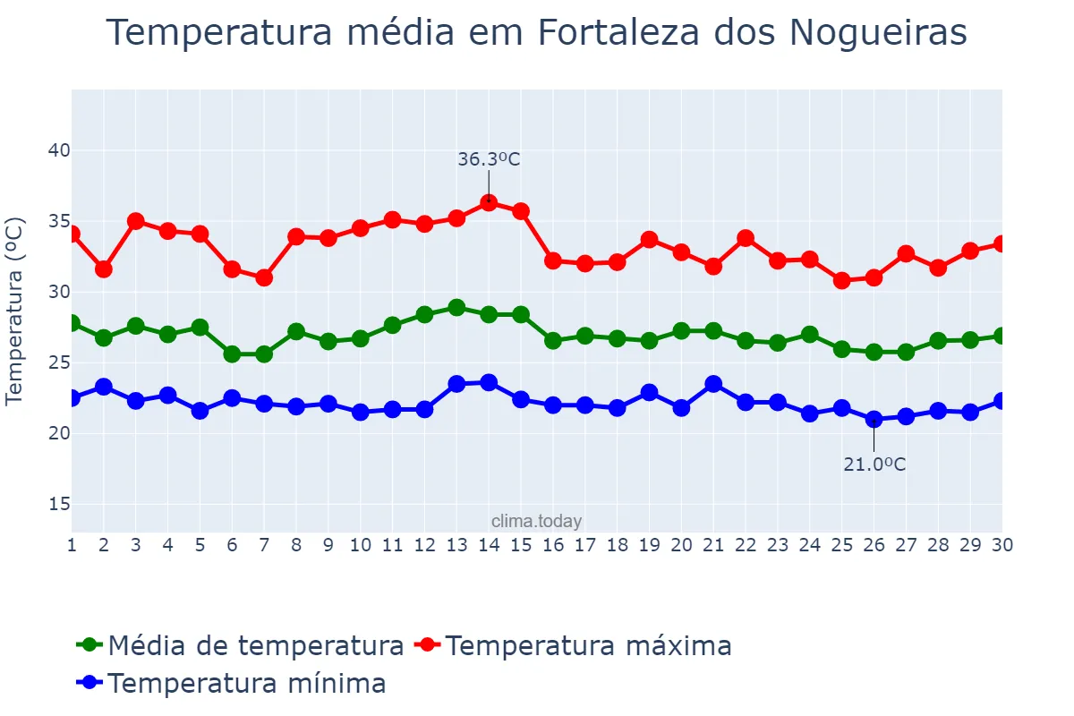 Temperatura em novembro em Fortaleza dos Nogueiras, MA, BR