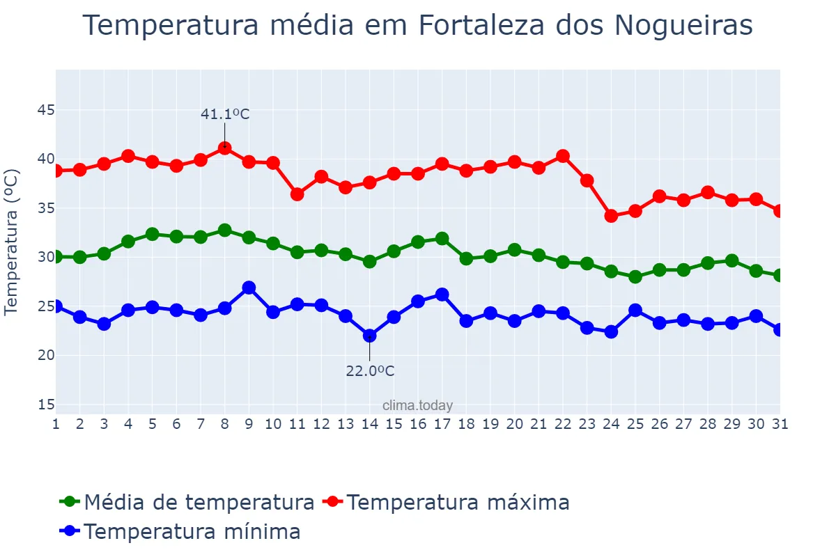 Temperatura em outubro em Fortaleza dos Nogueiras, MA, BR