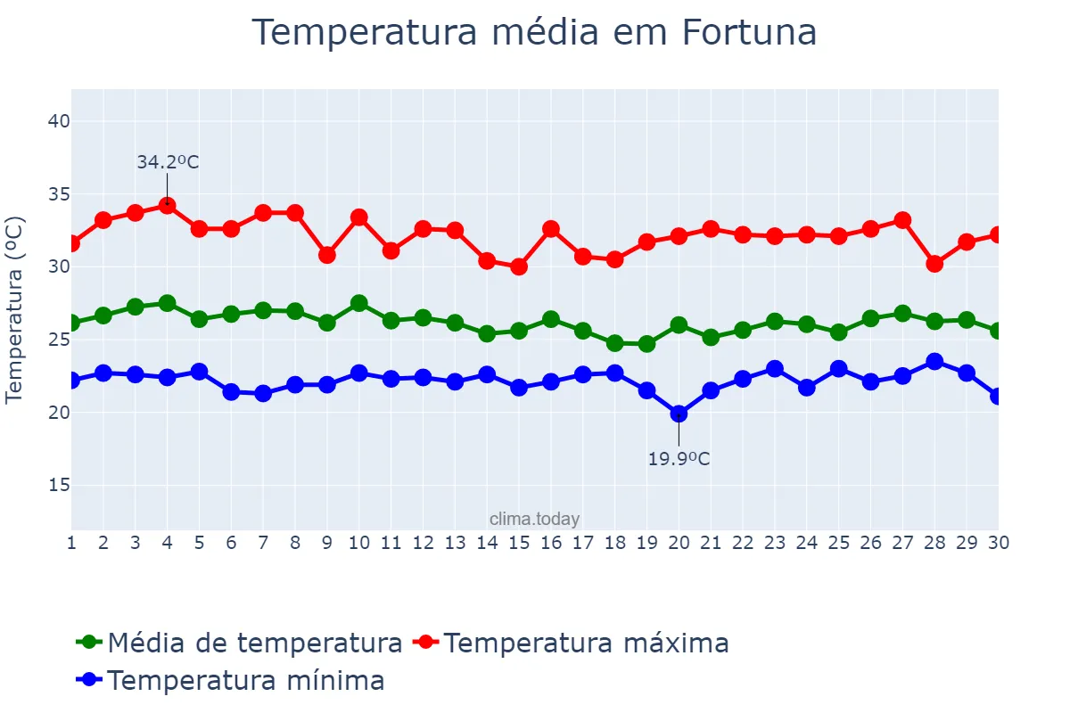 Temperatura em abril em Fortuna, MA, BR