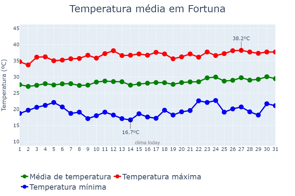 Temperatura em agosto em Fortuna, MA, BR