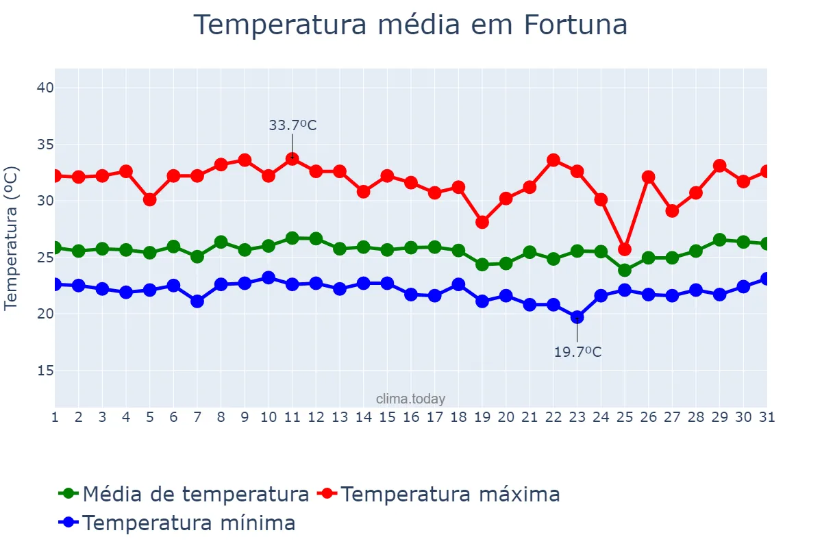 Temperatura em marco em Fortuna, MA, BR