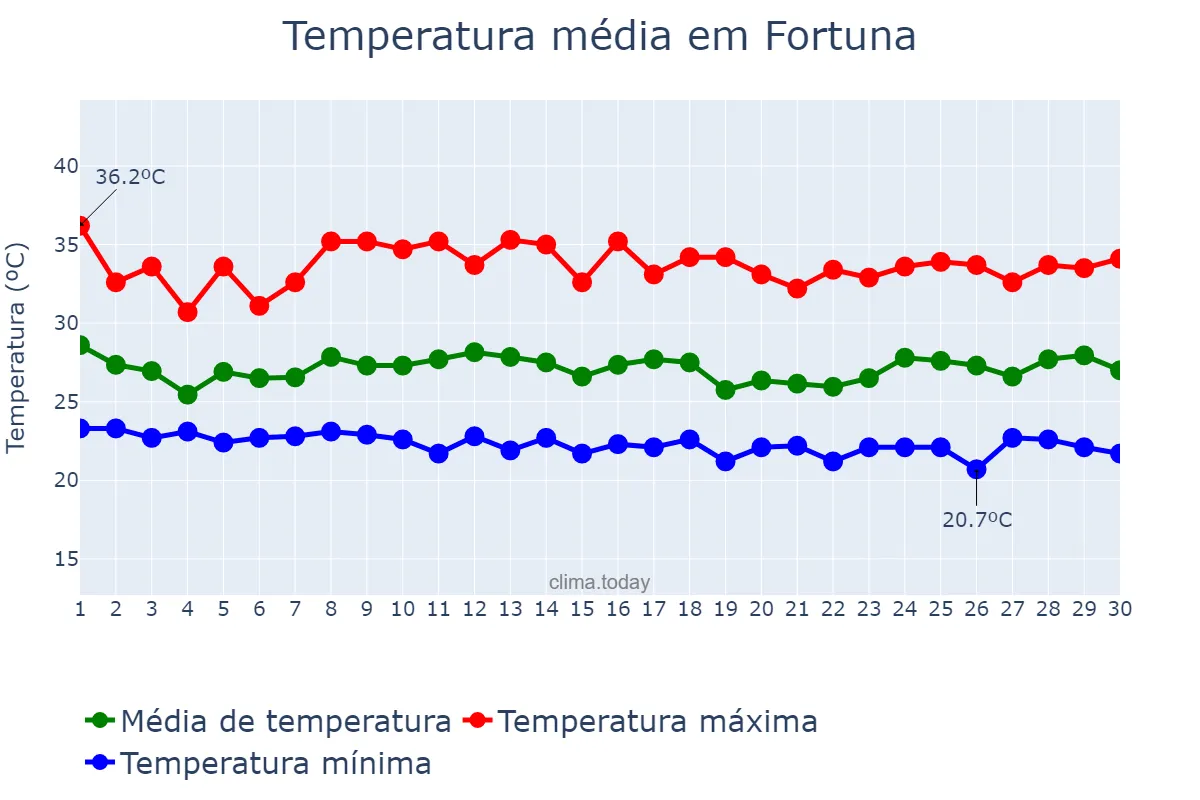 Temperatura em novembro em Fortuna, MA, BR