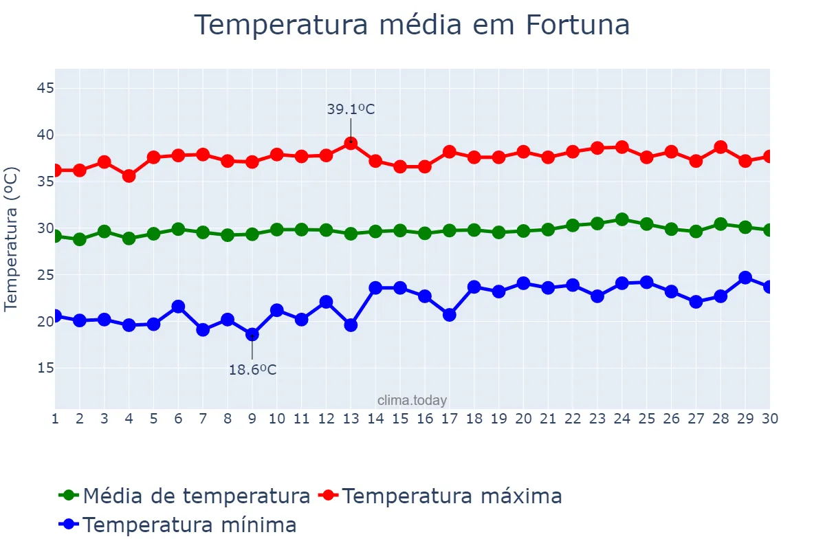 Temperatura em setembro em Fortuna, MA, BR