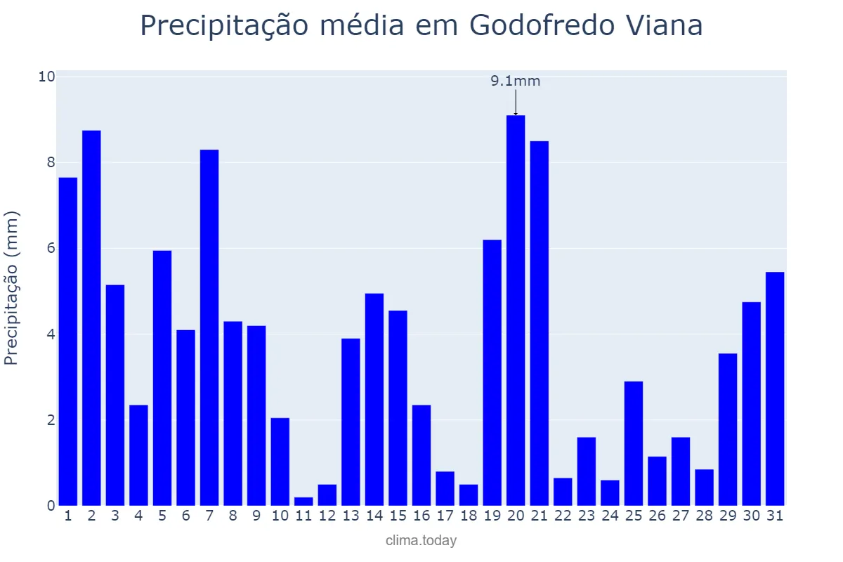 Precipitação em julho em Godofredo Viana, MA, BR