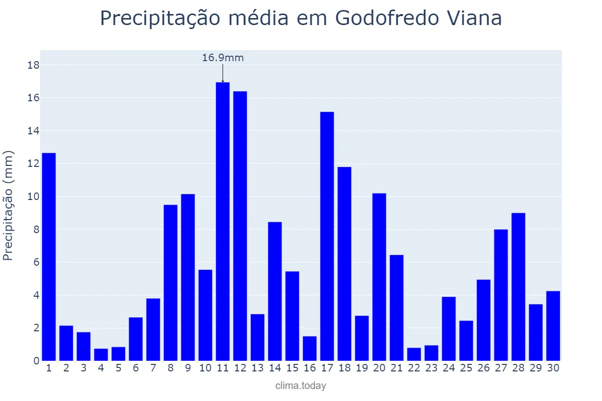 Precipitação em junho em Godofredo Viana, MA, BR