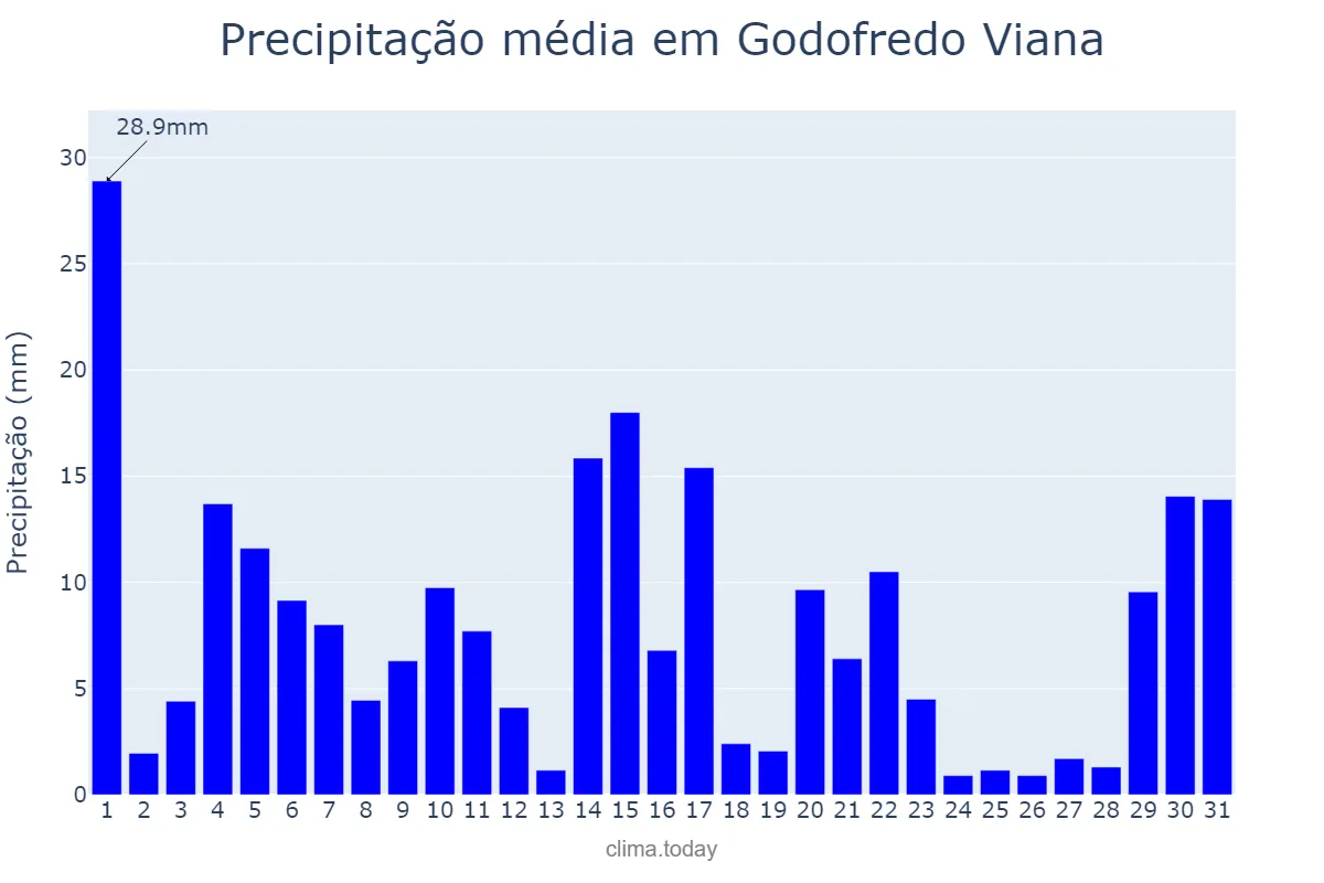 Precipitação em maio em Godofredo Viana, MA, BR