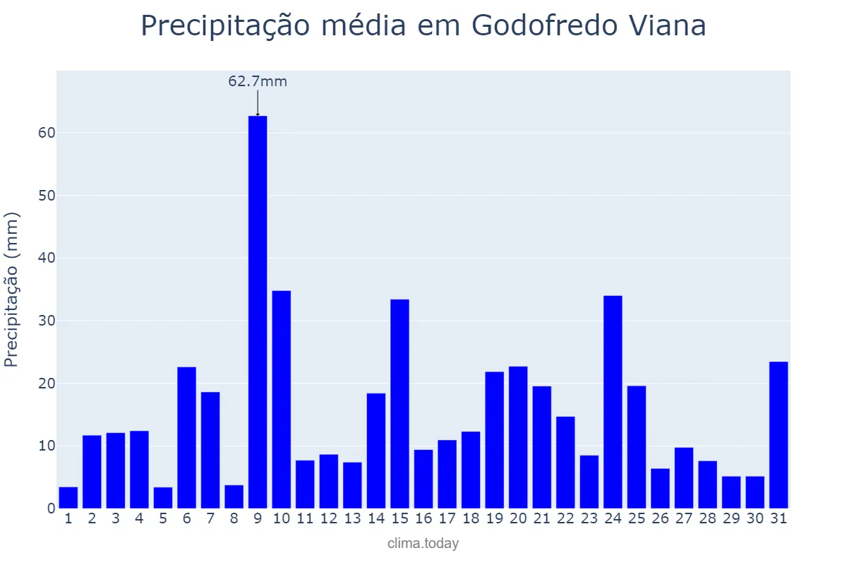 Precipitação em marco em Godofredo Viana, MA, BR