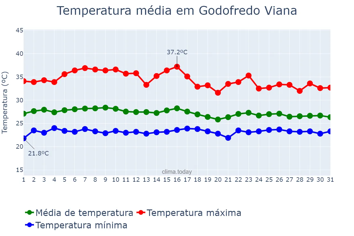 Temperatura em janeiro em Godofredo Viana, MA, BR