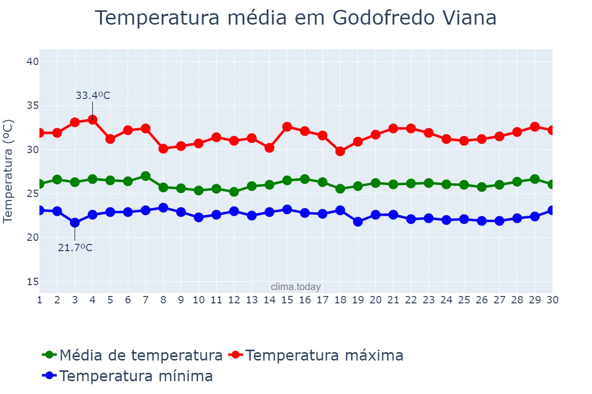 Temperatura em junho em Godofredo Viana, MA, BR