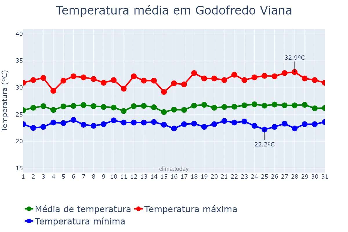 Temperatura em maio em Godofredo Viana, MA, BR
