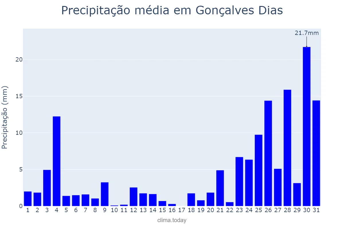 Precipitação em dezembro em Gonçalves Dias, MA, BR