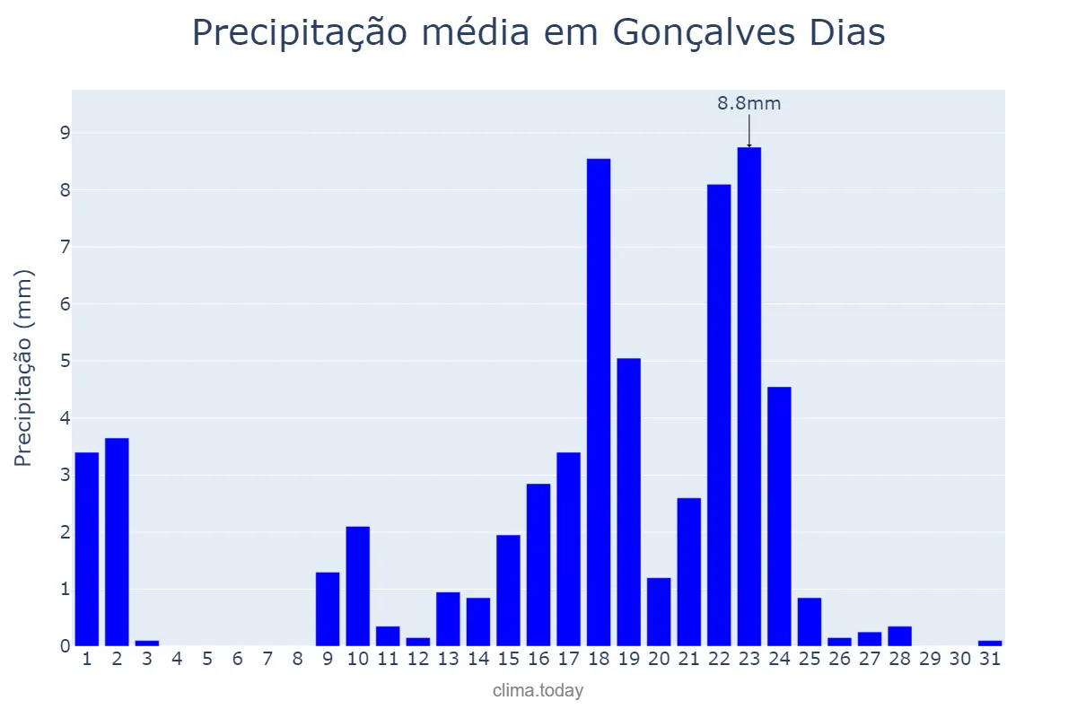 Precipitação em outubro em Gonçalves Dias, MA, BR