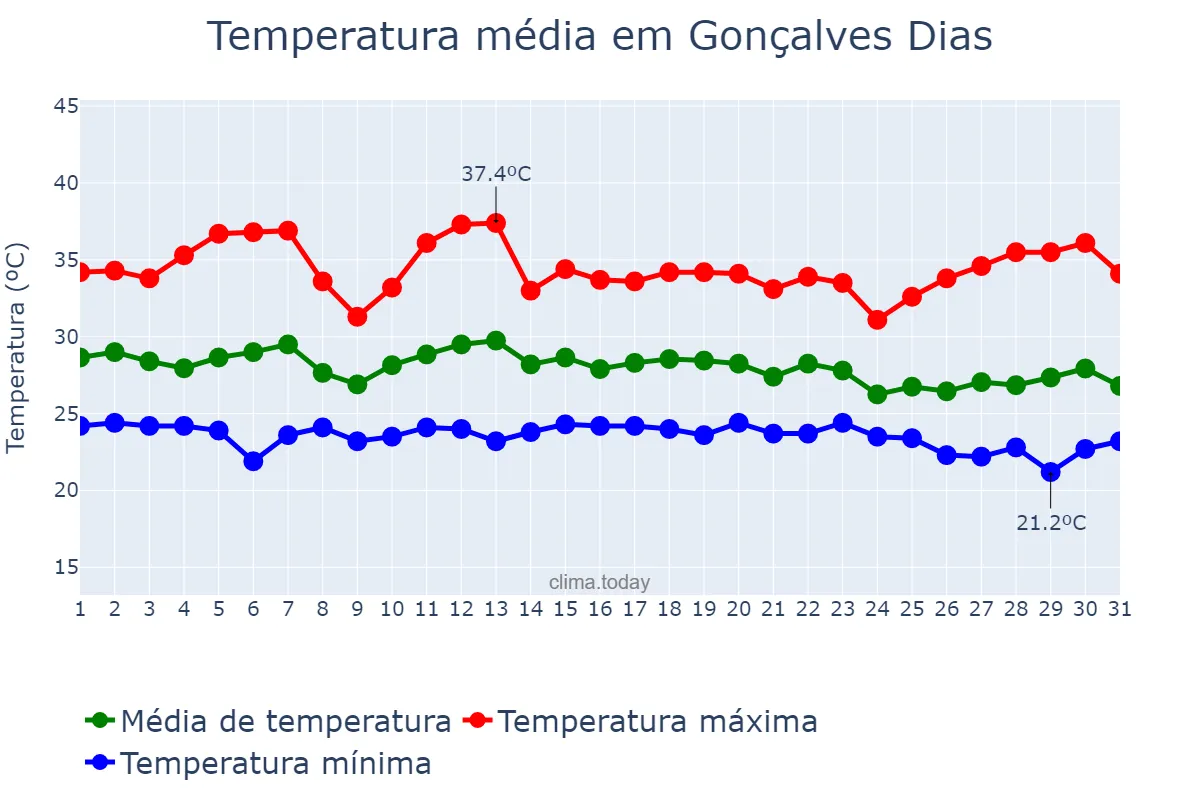 Temperatura em dezembro em Gonçalves Dias, MA, BR