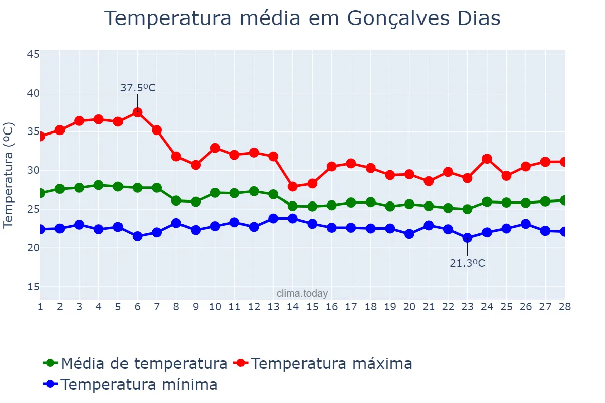 Temperatura em fevereiro em Gonçalves Dias, MA, BR