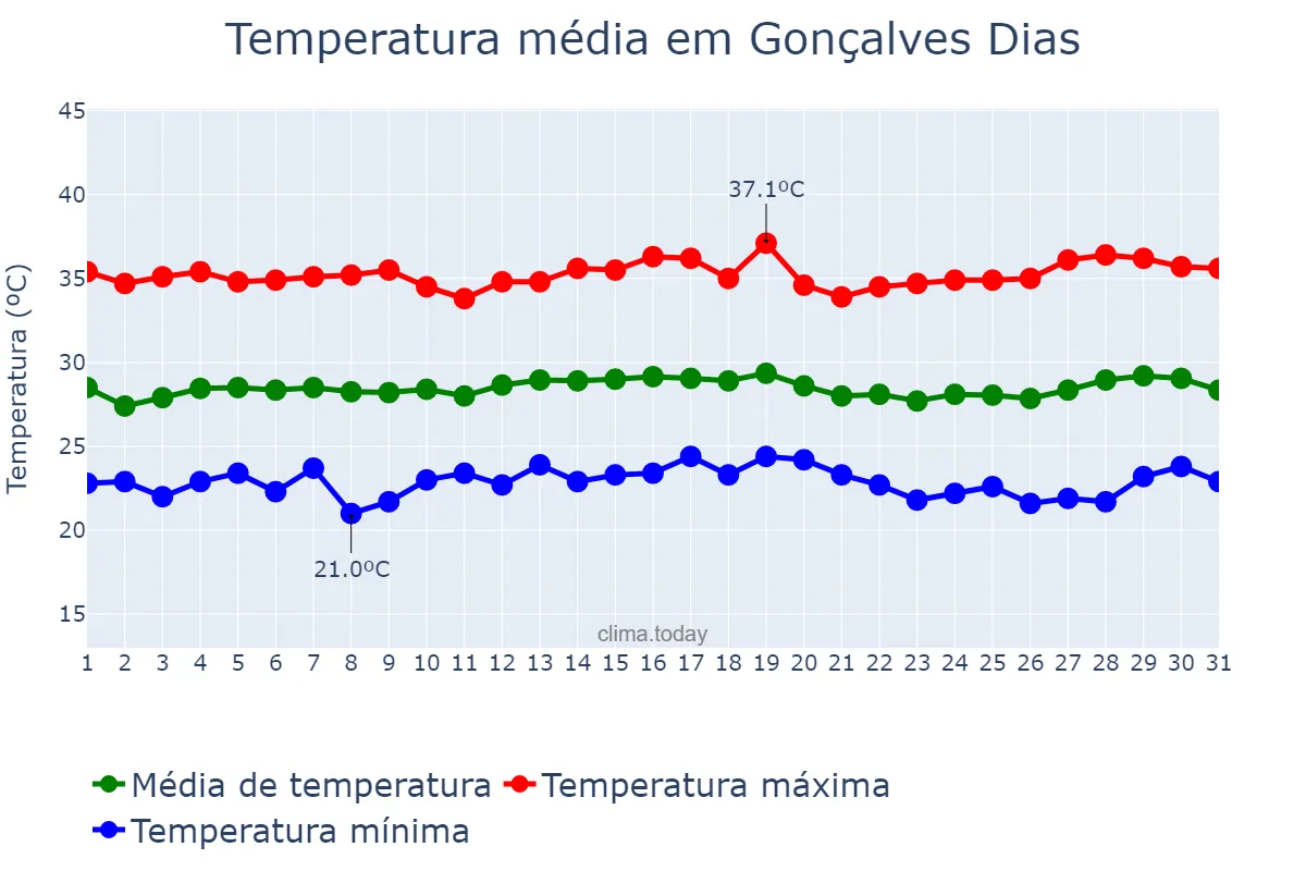 Temperatura em julho em Gonçalves Dias, MA, BR