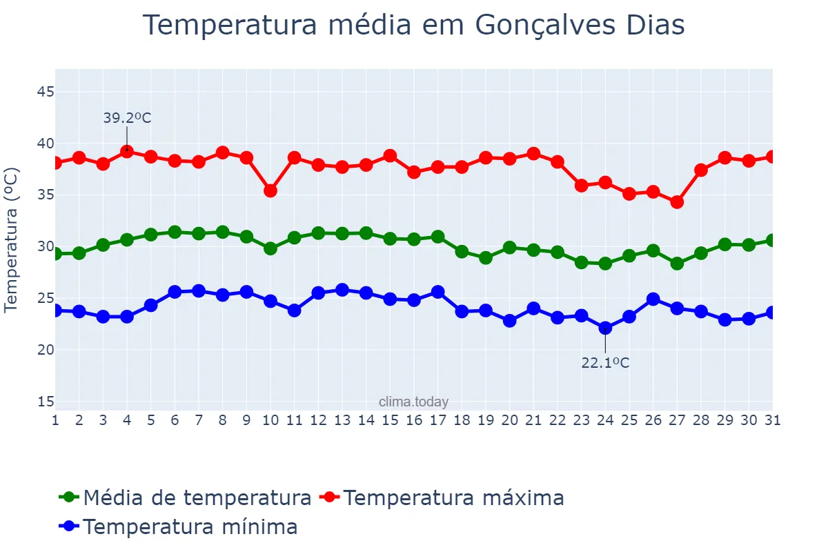 Temperatura em outubro em Gonçalves Dias, MA, BR