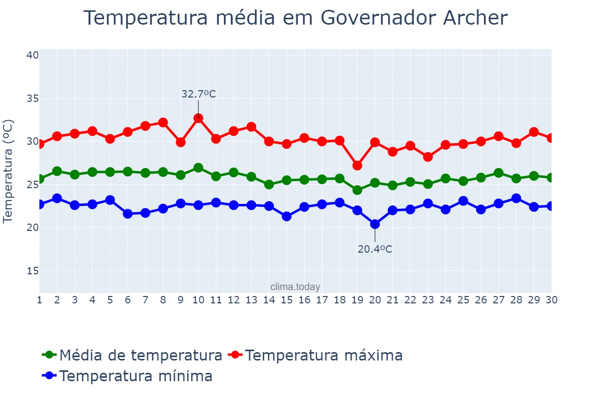 Temperatura em abril em Governador Archer, MA, BR