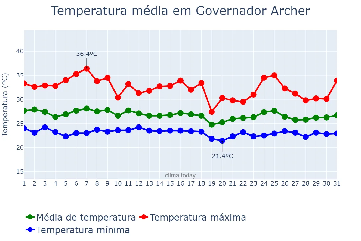 Temperatura em janeiro em Governador Archer, MA, BR