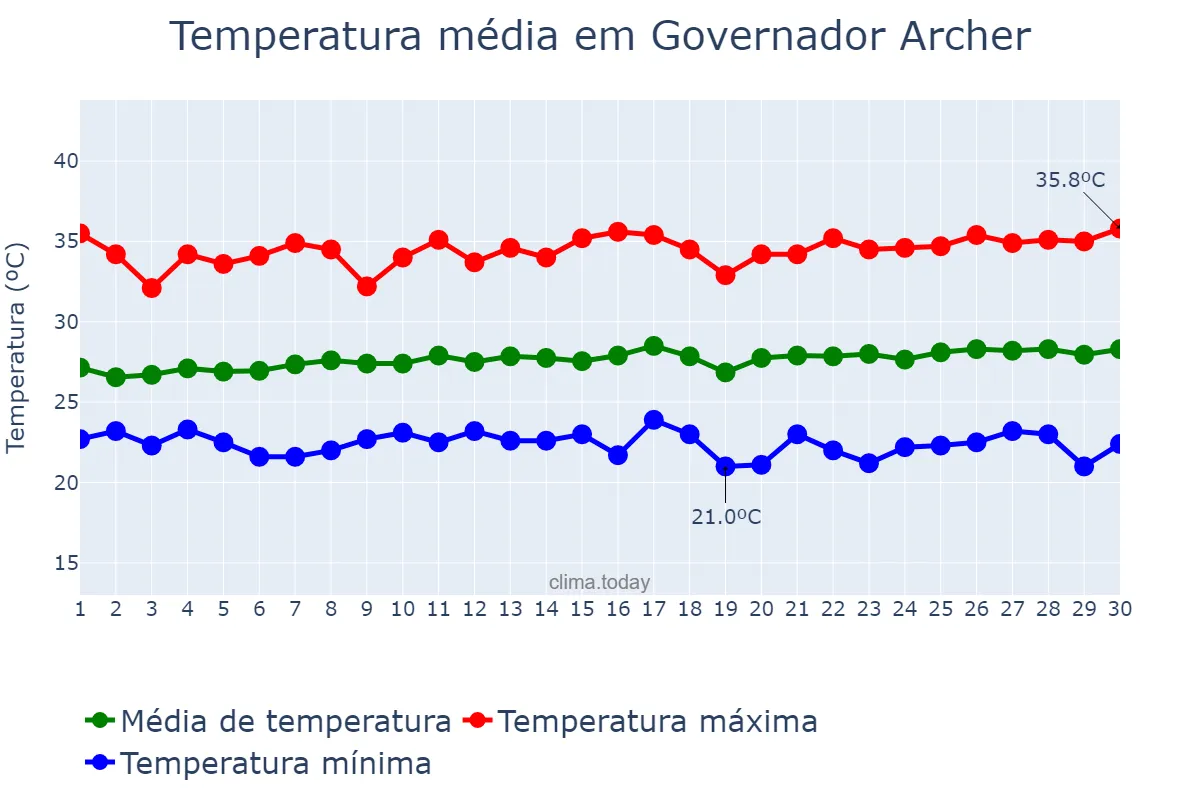 Temperatura em junho em Governador Archer, MA, BR