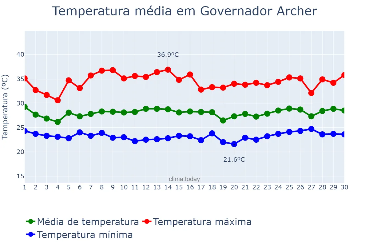 Temperatura em novembro em Governador Archer, MA, BR