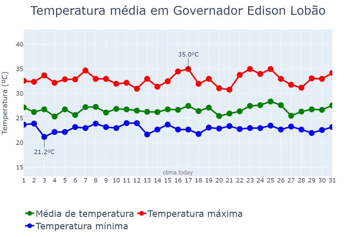 Temperatura em janeiro em Governador Edison Lobão, MA, BR