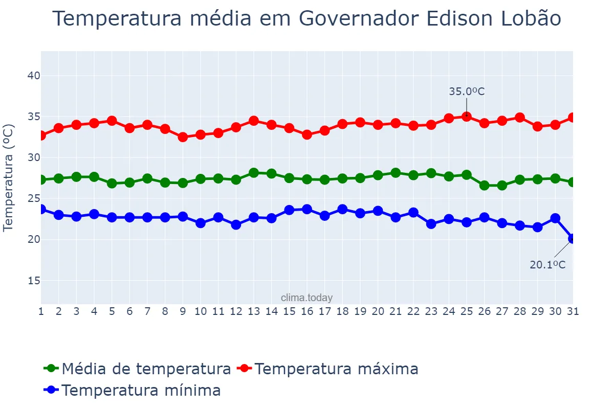 Temperatura em maio em Governador Edison Lobão, MA, BR