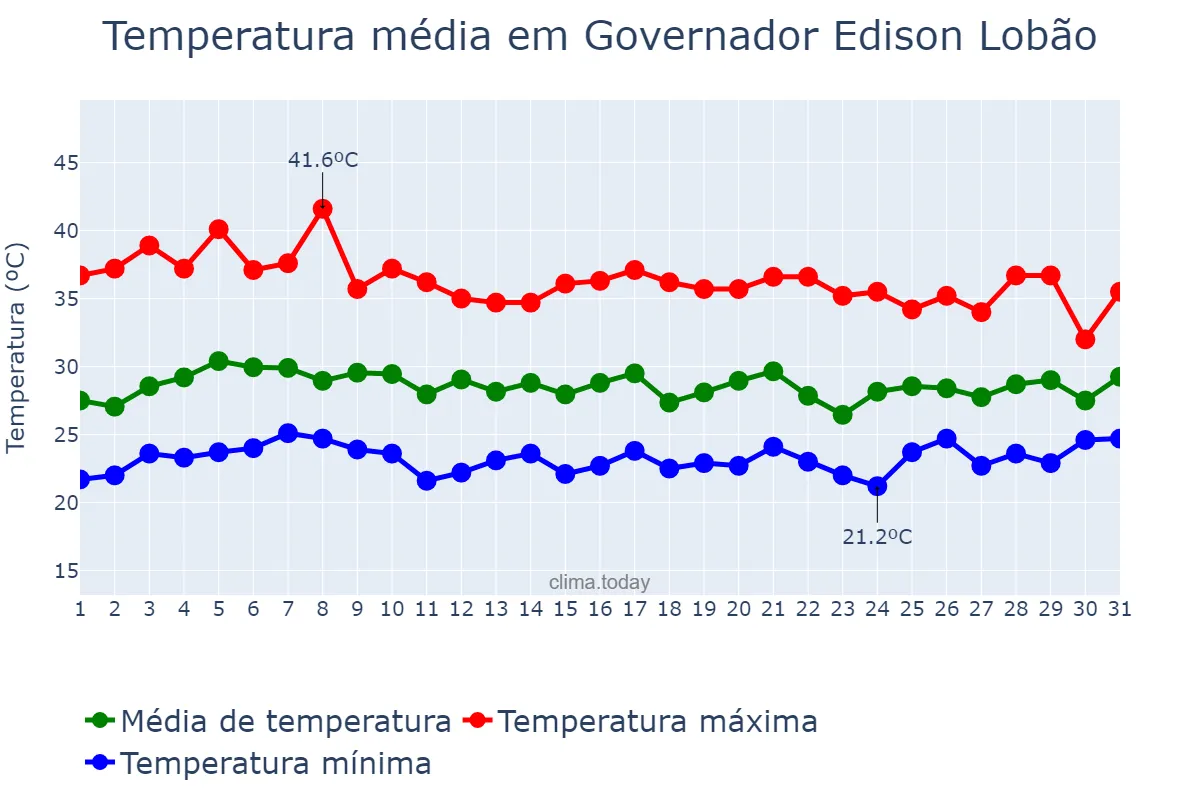 Temperatura em outubro em Governador Edison Lobão, MA, BR