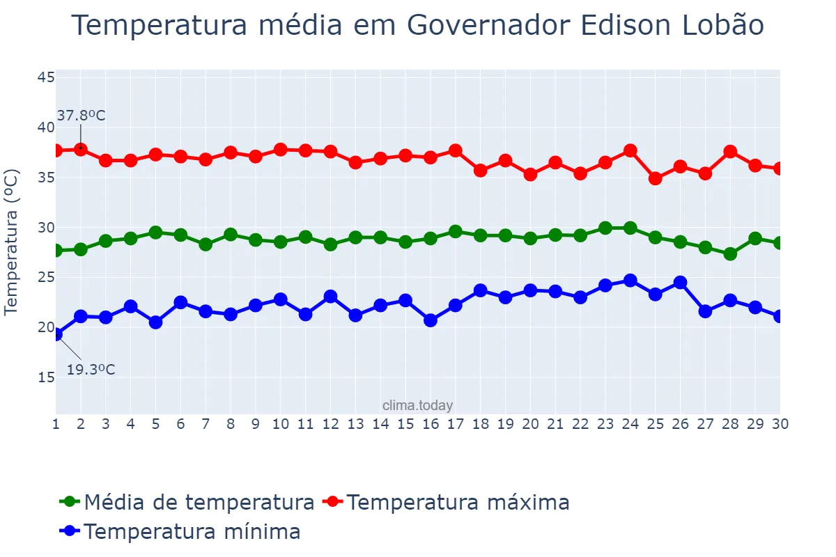 Temperatura em setembro em Governador Edison Lobão, MA, BR