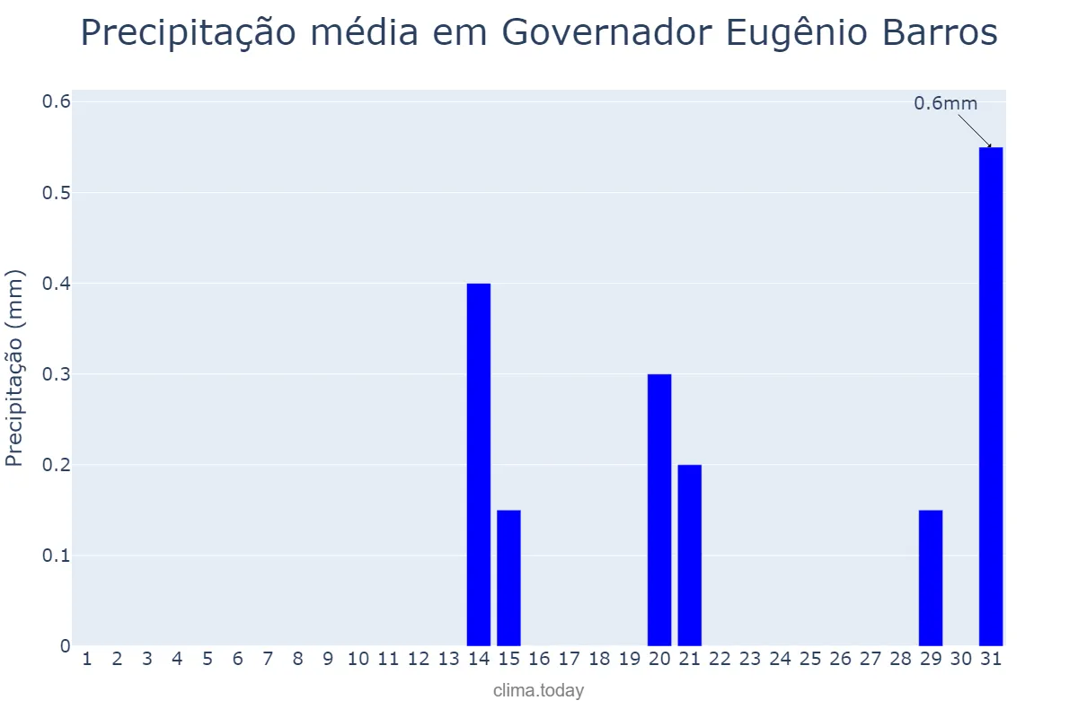 Precipitação em agosto em Governador Eugênio Barros, MA, BR